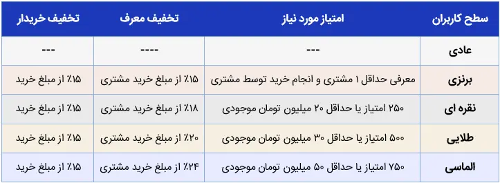 سطوح کاربران باشگاه مشتریان فرداد